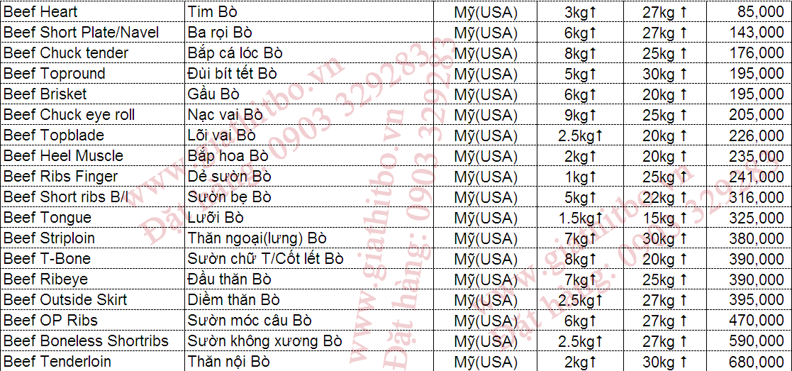 Bảng giá thịt bò Mỹ tháng 4-2018